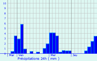 Graphique des précipitations prvues pour Ville-sur-Arce