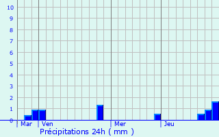 Graphique des précipitations prvues pour Cintray