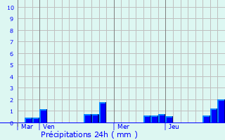 Graphique des précipitations prvues pour Nogent-sur-Seine