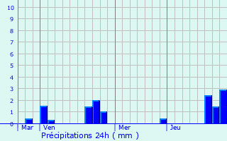 Graphique des précipitations prvues pour talon