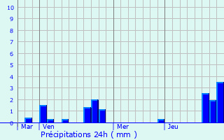 Graphique des précipitations prvues pour Rouy-le-Petit