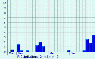 Graphique des précipitations prvues pour Languevoisin-Quiquery