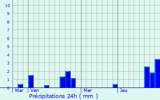 Graphique des précipitations prvues pour Rouy-le-Grand