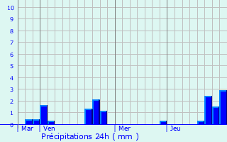 Graphique des précipitations prvues pour Verpillires