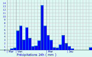 Graphique des précipitations prvues pour Saint-Germain-la-Chambotte