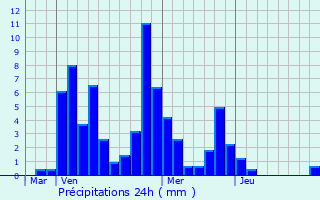 Graphique des précipitations prvues pour Ontex