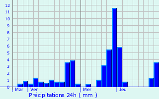 Graphique des précipitations prvues pour Hautecour