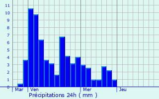 Graphique des précipitations prvues pour Privas