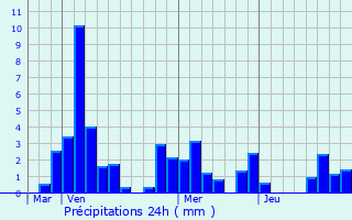 Graphique des précipitations prvues pour Belleneuve