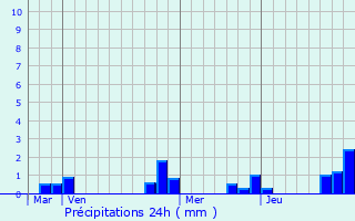 Graphique des précipitations prvues pour Trichey