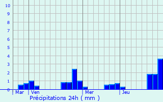 Graphique des précipitations prvues pour Champigny