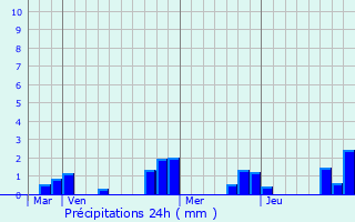 Graphique des précipitations prvues pour Dompierre-sur-Hry