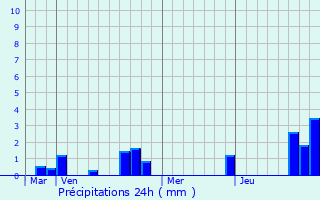 Graphique des précipitations prvues pour Nurlu