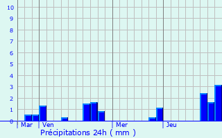 Graphique des précipitations prvues pour Allaines