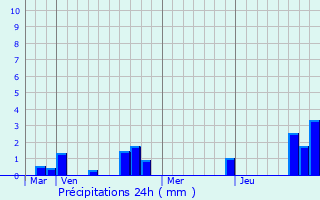 Graphique des précipitations prvues pour Bussu