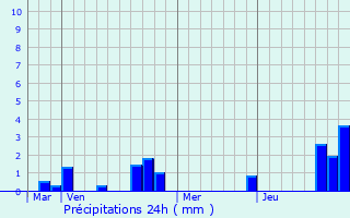 Graphique des précipitations prvues pour Cartigny