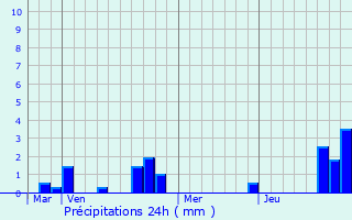 Graphique des précipitations prvues pour Falvy