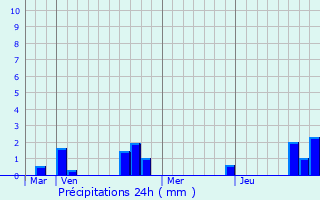 Graphique des précipitations prvues pour Rouvroy-en-Santerre