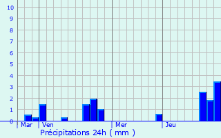 Graphique des précipitations prvues pour Ennemain