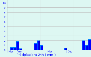 Graphique des précipitations prvues pour Laboissire-en-Santerre