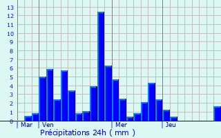 Graphique des précipitations prvues pour Voglans