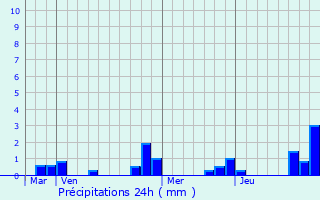 Graphique des précipitations prvues pour Villiers-les-Hauts