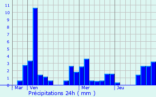 Graphique des précipitations prvues pour Dinay