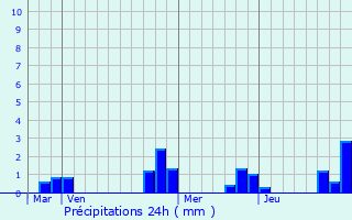 Graphique des précipitations prvues pour Chamoux
