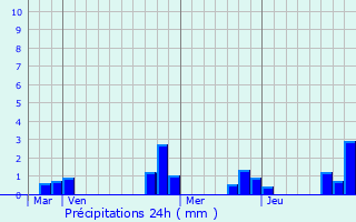Graphique des précipitations prvues pour Mailly-le-Chteau
