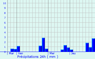 Graphique des précipitations prvues pour Chevannes
