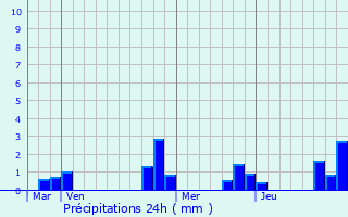 Graphique des précipitations prvues pour Merry-Sec