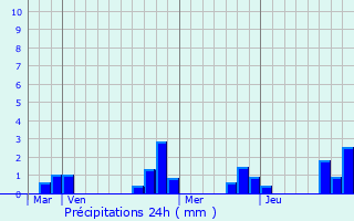 Graphique des précipitations prvues pour Thury