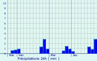 Graphique des précipitations prvues pour Fouronnes