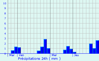 Graphique des précipitations prvues pour Treigny