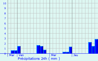 Graphique des précipitations prvues pour Sailly-Saillisel