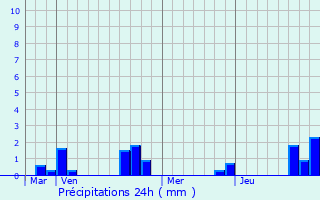 Graphique des précipitations prvues pour Beaufort-en-Santerre