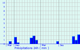 Graphique des précipitations prvues pour Arvillers