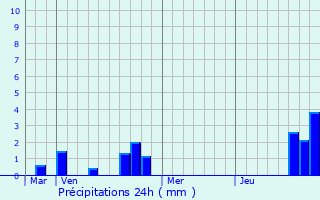 Graphique des précipitations prvues pour Offoy