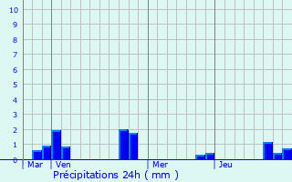 Graphique des précipitations prvues pour Saint-Georges-de-la-Coue