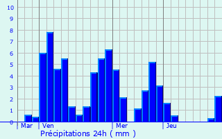 Graphique des précipitations prvues pour Ayn