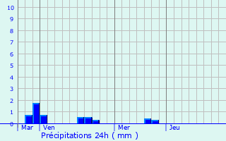 Graphique des précipitations prvues pour Ault