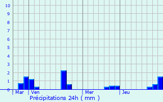 Graphique des précipitations prvues pour Neuvillette