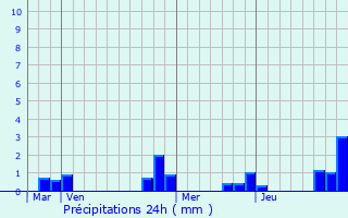 Graphique des précipitations prvues pour Lzinnes
