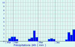 Graphique des précipitations prvues pour Cornant