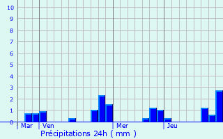 Graphique des précipitations prvues pour Fontenay-prs-Vzelay