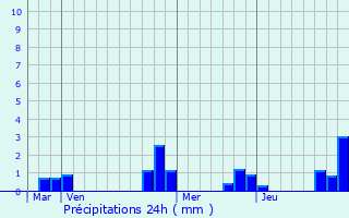Graphique des précipitations prvues pour Mailly-la-Ville