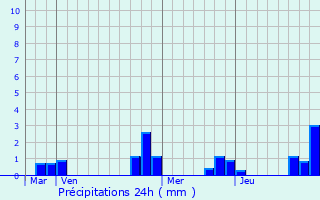 Graphique des précipitations prvues pour Prgilbert