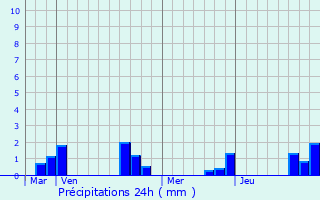 Graphique des précipitations prvues pour Thiepval