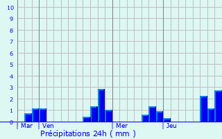 Graphique des précipitations prvues pour Saint-Sauveur-en-Puisaye