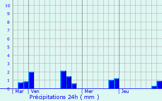 Graphique des précipitations prvues pour Blangy-sous-Poix